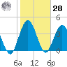Tiger Point tide chart for Thursday, January 28, 2021