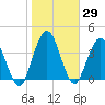 Tiger Point tide chart for Friday, January 29, 2021
