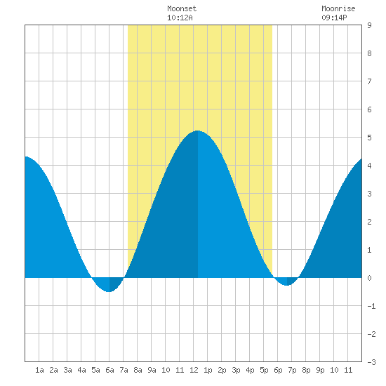 Tiger Point tide chart for Saturday, January 2, 2021