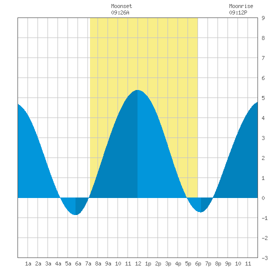 Tiger Point tide chart for Sunday, January 31, 2021