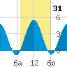 Tiger Point tide chart for Sunday, January 31, 2021