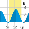 Tiger Point tide chart for Sunday, January 3, 2021