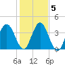 Tiger Point tide chart for Tuesday, January 5, 2021