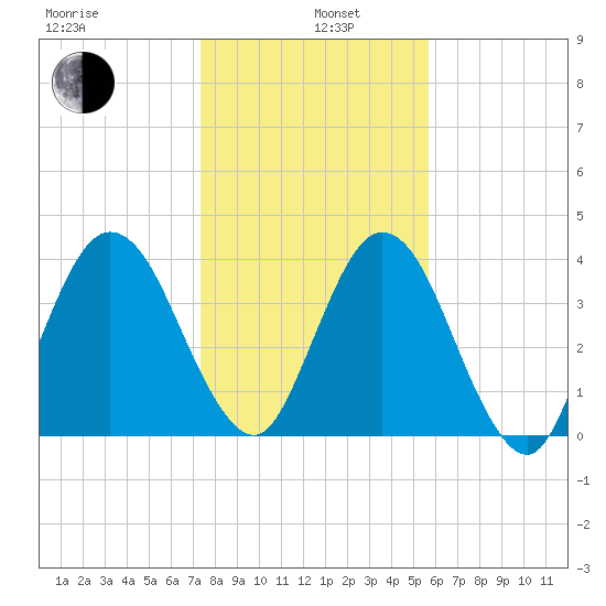 Tiger Point tide chart for Wednesday, January 6, 2021
