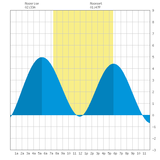 Tiger Point tide chart for Friday, January 8, 2021