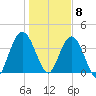 Tiger Point tide chart for Friday, January 8, 2021