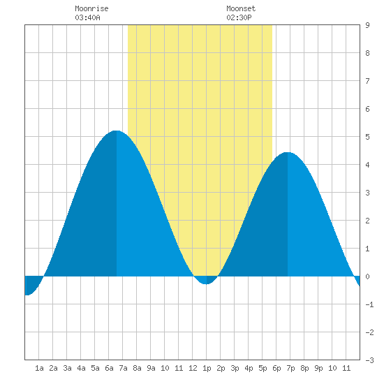 Tiger Point tide chart for Saturday, January 9, 2021