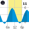 Tiger Point tide chart for Thursday, February 11, 2021