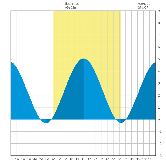 Tiger Point tide chart for Sunday, February 14, 2021