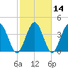 Tiger Point tide chart for Sunday, February 14, 2021