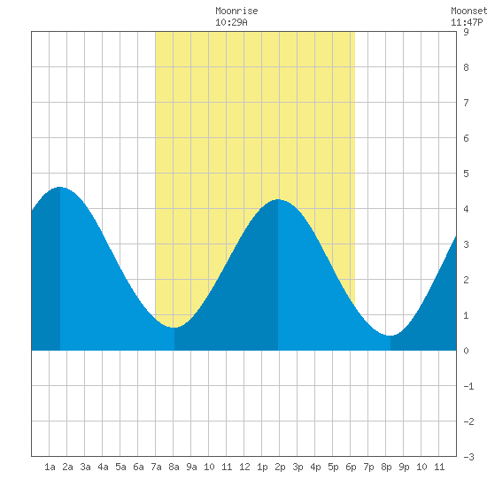 Tiger Point tide chart for Wednesday, February 17, 2021