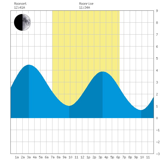 Tiger Point tide chart for Friday, February 19, 2021