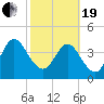 Tiger Point tide chart for Friday, February 19, 2021