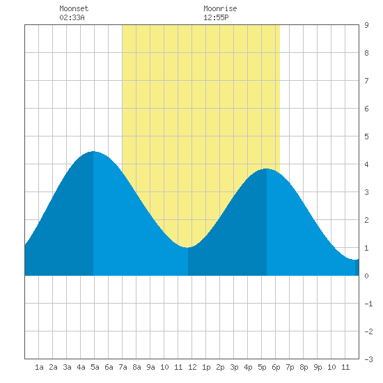 Tiger Point tide chart for Sunday, February 21, 2021