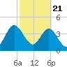 Tiger Point tide chart for Sunday, February 21, 2021