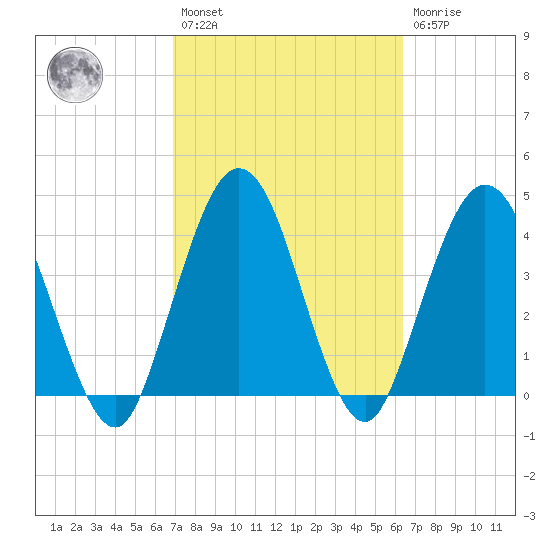 Tiger Point tide chart for Saturday, February 27, 2021