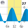 Tiger Point tide chart for Saturday, February 27, 2021