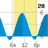Tiger Point tide chart for Sunday, February 28, 2021
