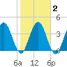 Tiger Point tide chart for Tuesday, February 2, 2021