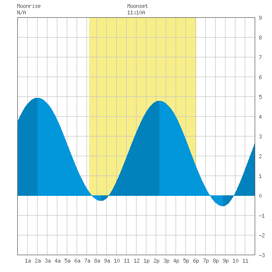 Tiger Point tide chart for Wednesday, February 3, 2021