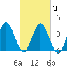 Tiger Point tide chart for Wednesday, February 3, 2021