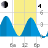 Tiger Point tide chart for Thursday, February 4, 2021