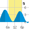 Tiger Point tide chart for Friday, February 5, 2021