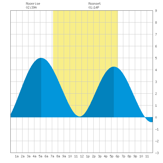 Tiger Point tide chart for Saturday, February 6, 2021