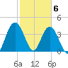 Tiger Point tide chart for Saturday, February 6, 2021