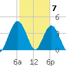 Tiger Point tide chart for Sunday, February 7, 2021