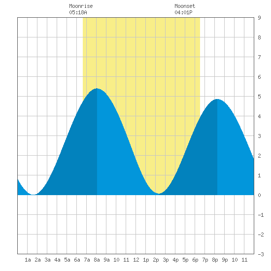 Tiger Point tide chart for Wednesday, March 10, 2021