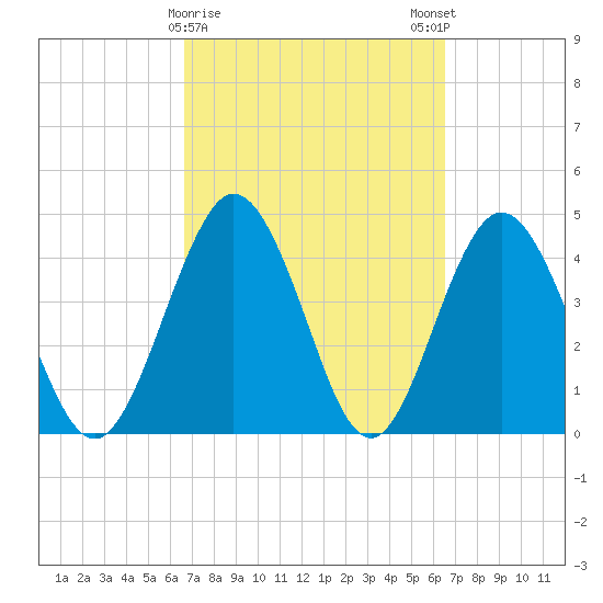 Tiger Point tide chart for Thursday, March 11, 2021