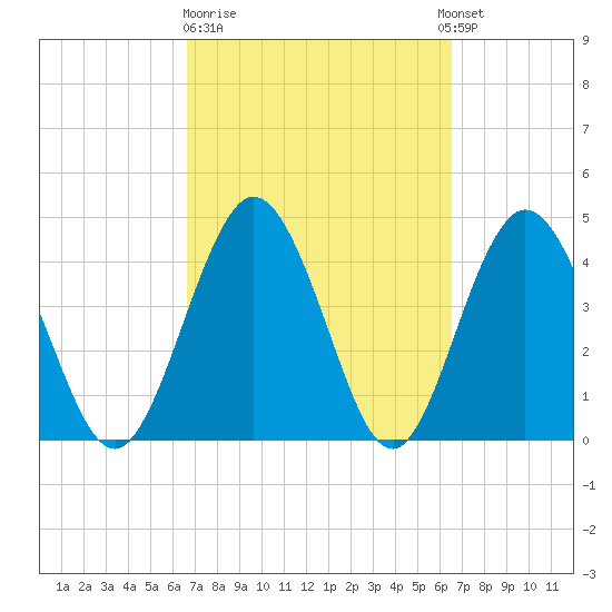 Tiger Point tide chart for Friday, March 12, 2021