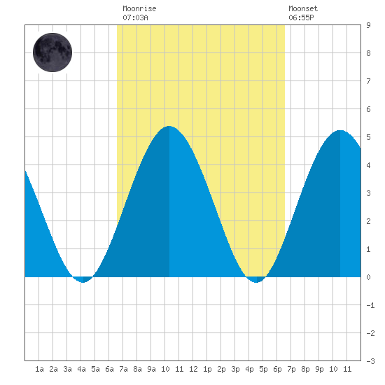 Tiger Point tide chart for Saturday, March 13, 2021