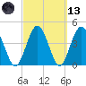 Tiger Point tide chart for Saturday, March 13, 2021