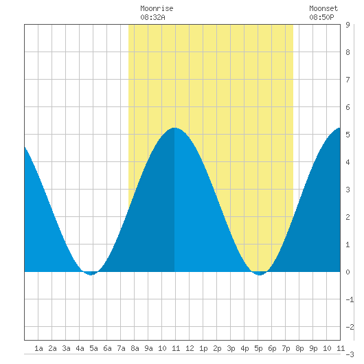 Tiger Point tide chart for Sunday, March 14, 2021