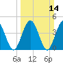 Tiger Point tide chart for Sunday, March 14, 2021