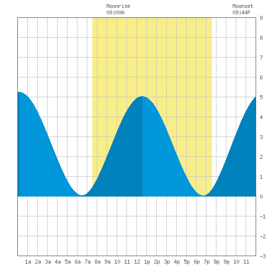 Tiger Point tide chart for Monday, March 15, 2021