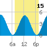 Tiger Point tide chart for Monday, March 15, 2021