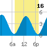Tiger Point tide chart for Tuesday, March 16, 2021