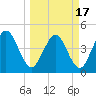 Tiger Point tide chart for Wednesday, March 17, 2021