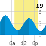 Tiger Point tide chart for Friday, March 19, 2021