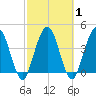 Tiger Point tide chart for Monday, March 1, 2021