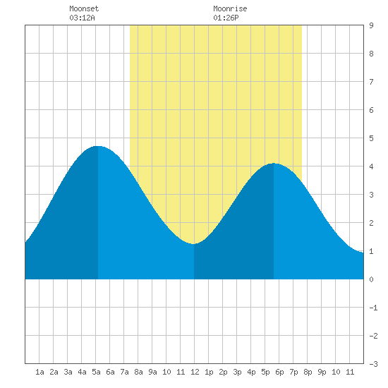 Tiger Point tide chart for Monday, March 22, 2021