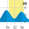 Tiger Point tide chart for Monday, March 22, 2021