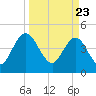 Tiger Point tide chart for Tuesday, March 23, 2021
