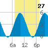 Tiger Point tide chart for Saturday, March 27, 2021