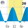 Tiger Point tide chart for Sunday, March 28, 2021