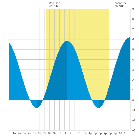 Tiger Point tide chart for Monday, March 29, 2021