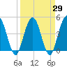 Tiger Point tide chart for Monday, March 29, 2021